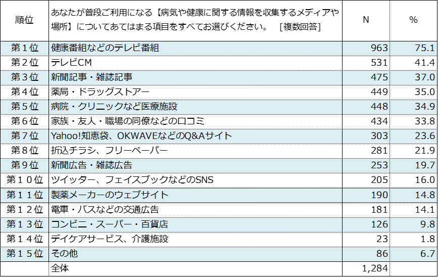 病気や健康についての情報の入手経路と信頼度調査を実施 3hメディソリューション株式会社