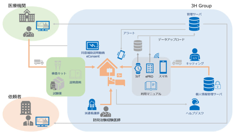 Dct 分散型臨床試験 治験 Ict構築支援サービス