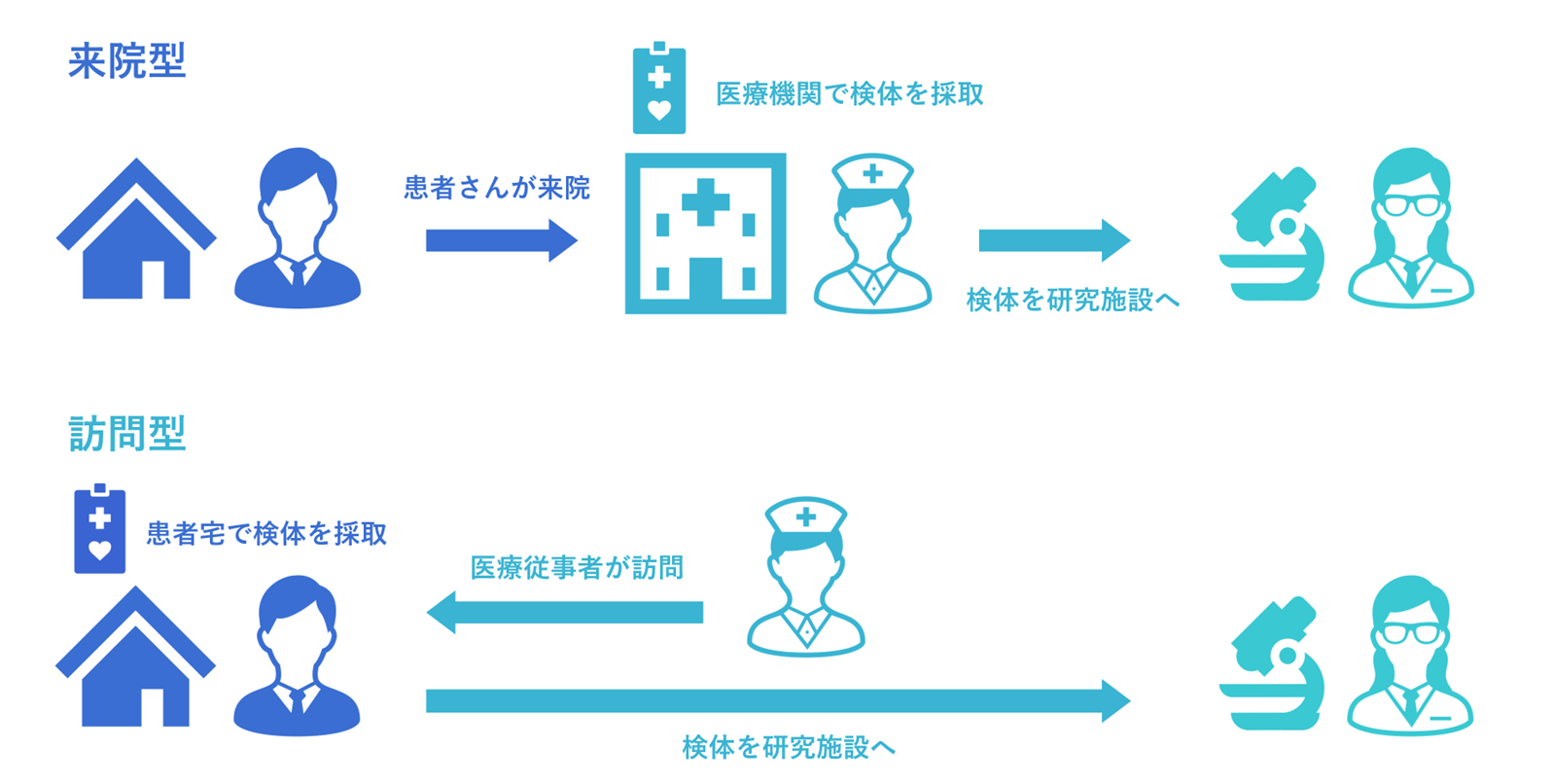 生体試料の募集にDCT（分散型臨床試験）の手法を導入。医療従事